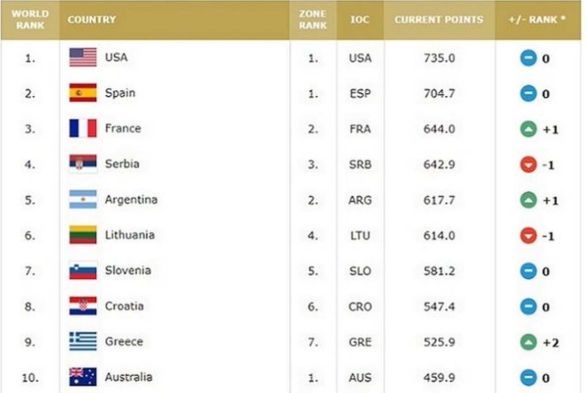 Ranking 20