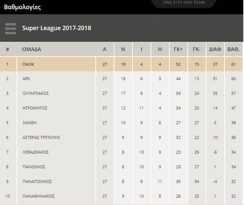ΠΑΟΚ: Είμαστε πρωταθλητές...