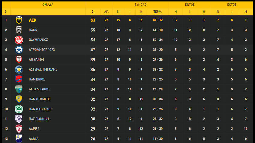 ΑΕΚ: Μπίνγκο...