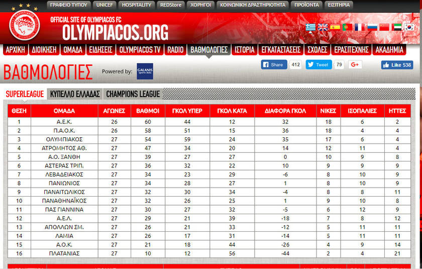 Ολυμπιακός: +3 βαθμούς στον ΠΑΟΚ 