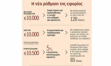 Ποιοι μπορούν να μπουν στη ρύθμιση οφειλών σε 120 δόσεις