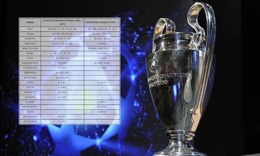 Champions League: Η χρυσή βίβλος των Πρωταθλητών Ευρώπης