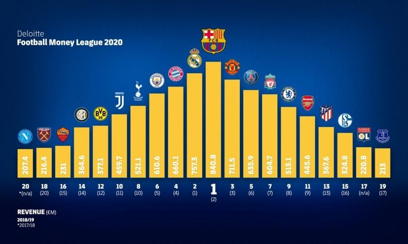 Deloitte: Πρώτη σε έσοδα η Μπατσελόνα για το 2018-2019