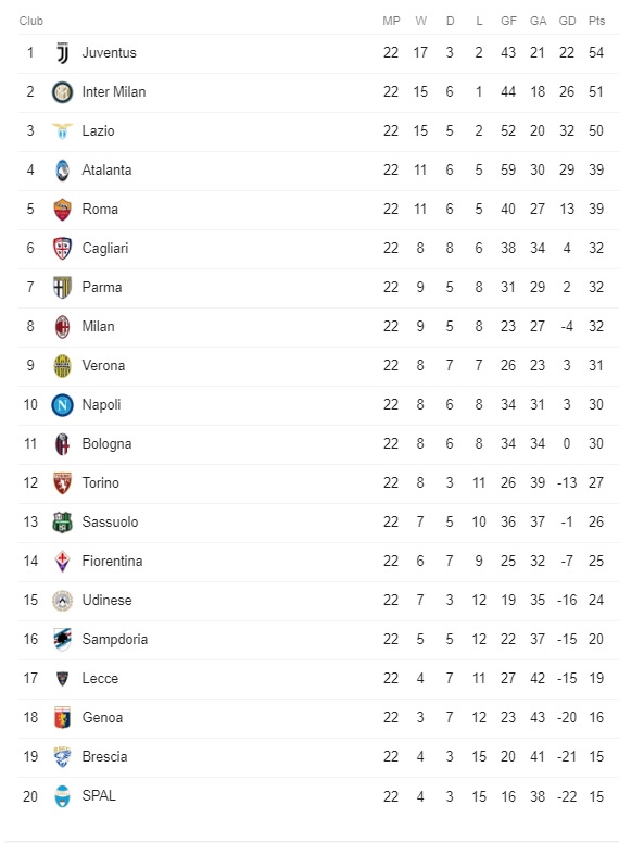 Чемпионат италии турнирная таблица 23 24 Serie A: Έχασε την ευκαιρία η Λάτσιο, στο 0-0 με τη Βερόνα - Fosonline