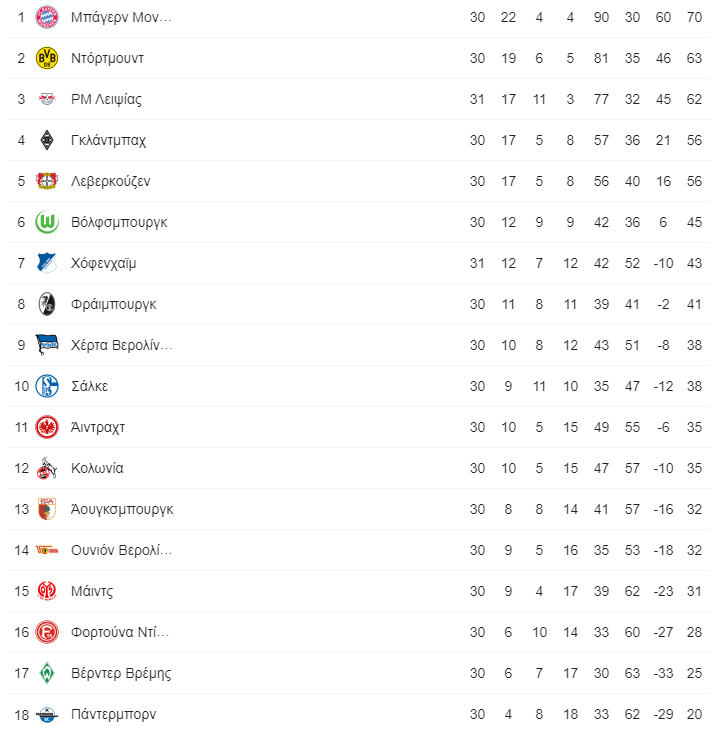 Турнирную таблицу бундес лиги. Турнирную таблицу бундес лиги. Турнирную таблицу бундес лиги. Бундеслига 2 таблица. Турнирную таблицу бундес лиги.