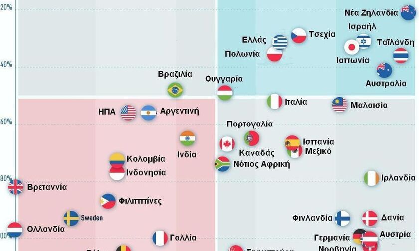 Μεταξεταστέες οι ΗΠΑ στη δοκιμασία της Πανδημίας