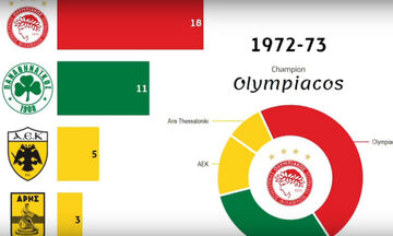 45 Ολυμπιακός - 39 υπόλοιποι: Το εντυπωσιακό βίντεο που δείχνει την εξέλιξη των πρωταθλημάτων!