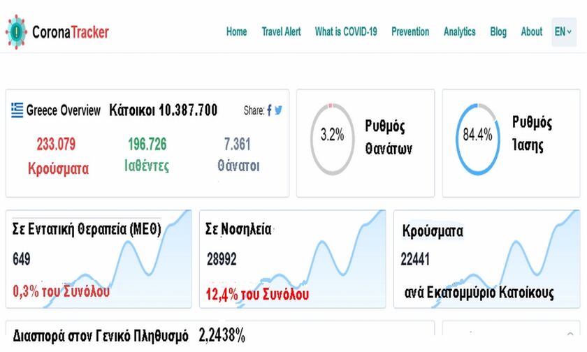 Corona Tracker - Η αλήθεια των αριθμών για την πανδημία στο fosonline