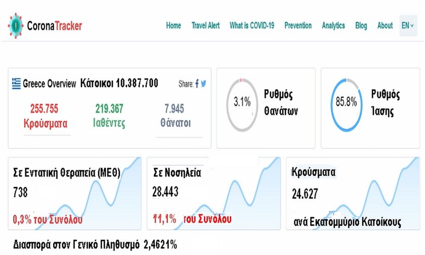 Corona Tracker - Η αλήθεια των αριθμών για την πανδημία στο fosonline