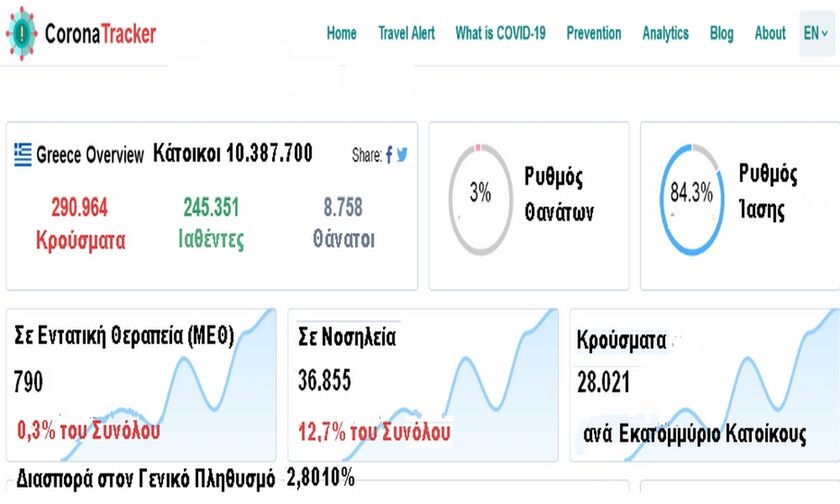 Corona Tracker - Η αλήθεια των αριθμών για την πανδημία στο fosonline