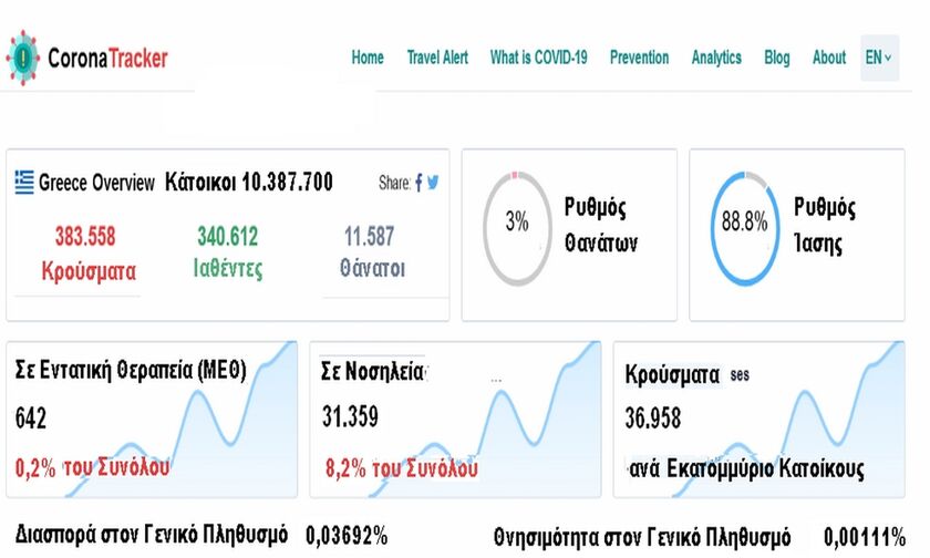 Corona Tracker - Η αλήθεια των αριθμών για την πανδημία στο fosonline