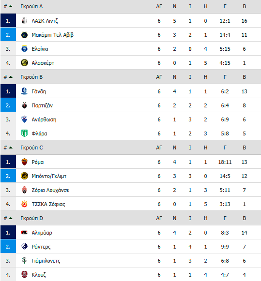 Europa Conference League: Πρώτη η Ρόμα, εκτός Ευρώπης Ομόνοια και Ανόρθωση