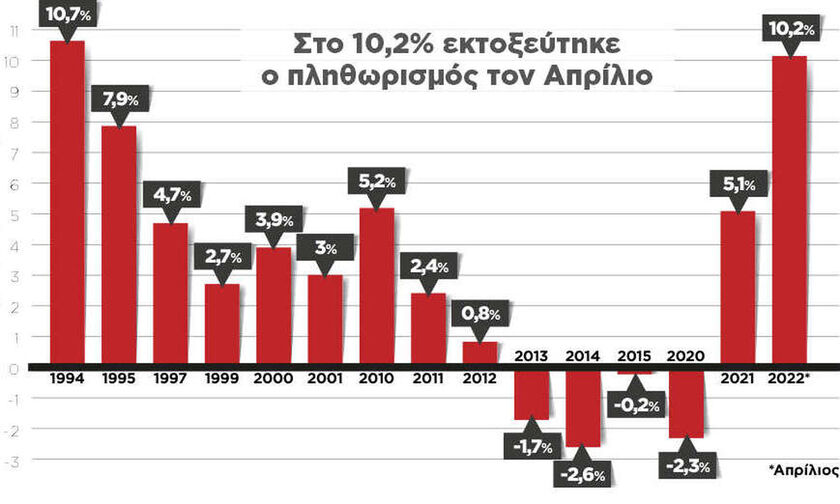 Πληθωρισμός: Τι σημαίνει επιστροφή στο ...1994;