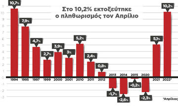 Πληθωρισμός: Τι σημαίνει επιστροφή στο ...1994;