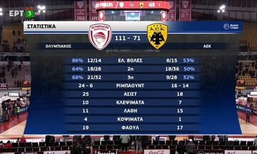 Ολυμπιακός - ΑΕΚ 111-71: Τα highlights του κόκκινου θριάμβου