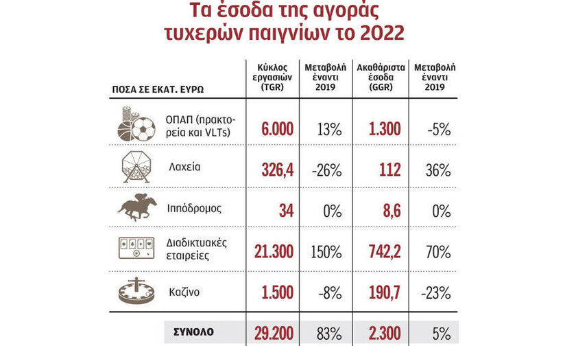 Τυχερά παιχνίδια: Οι Έλληνες τζόγαραν 29 δισ. ευρώ το 2022