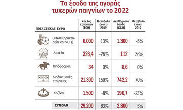 Τυχερά παιχνίδια: Οι Έλληνες τζόγαραν 29 δισ. ευρώ το 2022