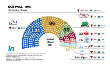 Εκλογές 2023: Μεγάλη η διαφορά ΝΔ – ΣΥΡΙΖΑ σύμφωνα με το κοινό exit poll (vid)