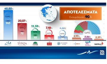 Εκλογές 2023: Στο 20% η διαφορά ΝΔ - ΣΥΡΙΖΑ! 