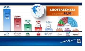 Εκλογές 2023: Μεγάλη νίκη της ΝΔ - Διαφορά πάνω από 20 μονάδες από τον ΣΥΡΙΖΑ