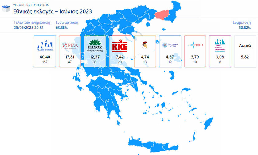 Εκλογές 2023: Παίρνει 157 έδρες η ΝΔ, τα αποτελέσματα στο 65%