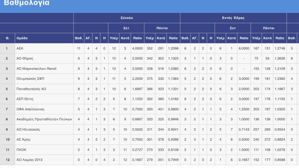 Volley League &#8211; Pre League ανδρών, γυναικών-αποτελέσματα, βαθμολογίες: Δοκιμασία στην Ορεστιάδα