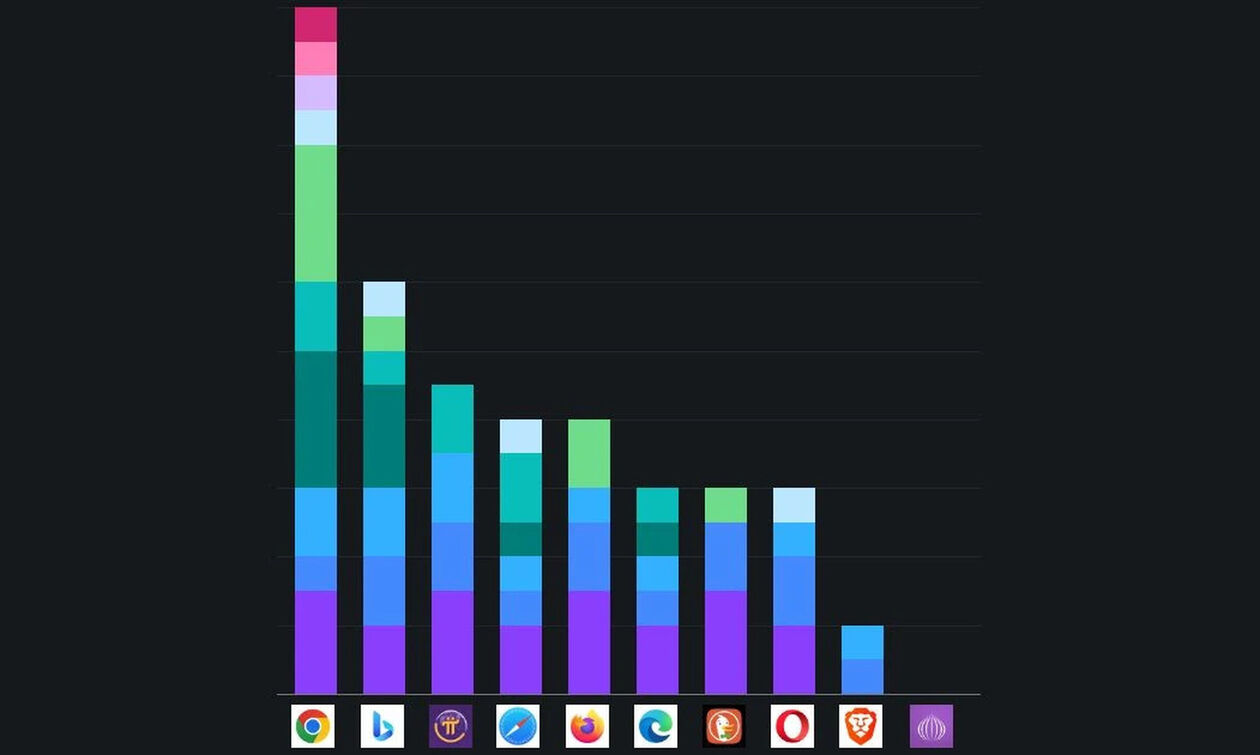 Ο browser που θα έπρεπε να αποφύγετε στο Android σας