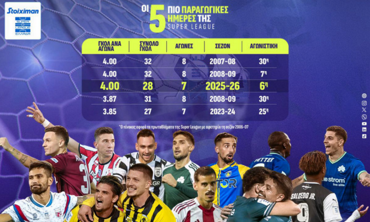Super League: Ρεκόρ σε γκολ και μέσο όρο τερμάτων στην έκτη αγωνιστική 