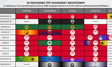 Ολυμπιακός: 101 ετών και πολυνίκης σε 24 «κορυφές»!